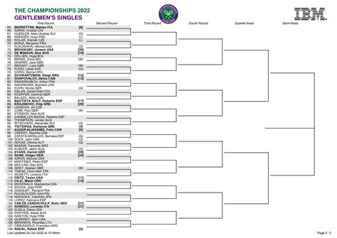 Wimbledon Men’s Odds & Draw 2024 .